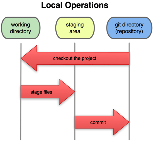 Git Workflow